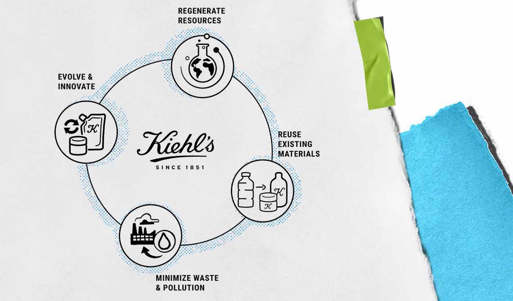 En cirkulaer grafik, der illustrerer Kiehls baeredygtighedsprincipper: udvikle, regenerere, genbruge materialer og minimere affald, med ikoner for hvert koncept.