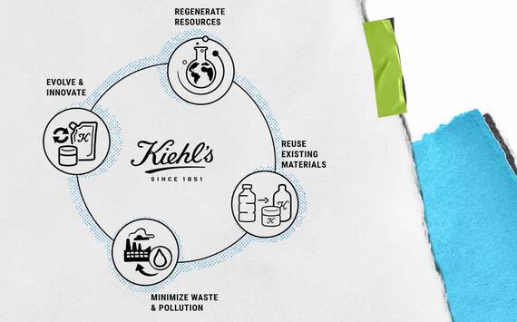 En cirkulaer grafik, der illustrerer Kiehls baeredygtighedsprincipper: udvikle, regenerere, genbruge materialer og minimere affald, med ikoner for hvert koncept.