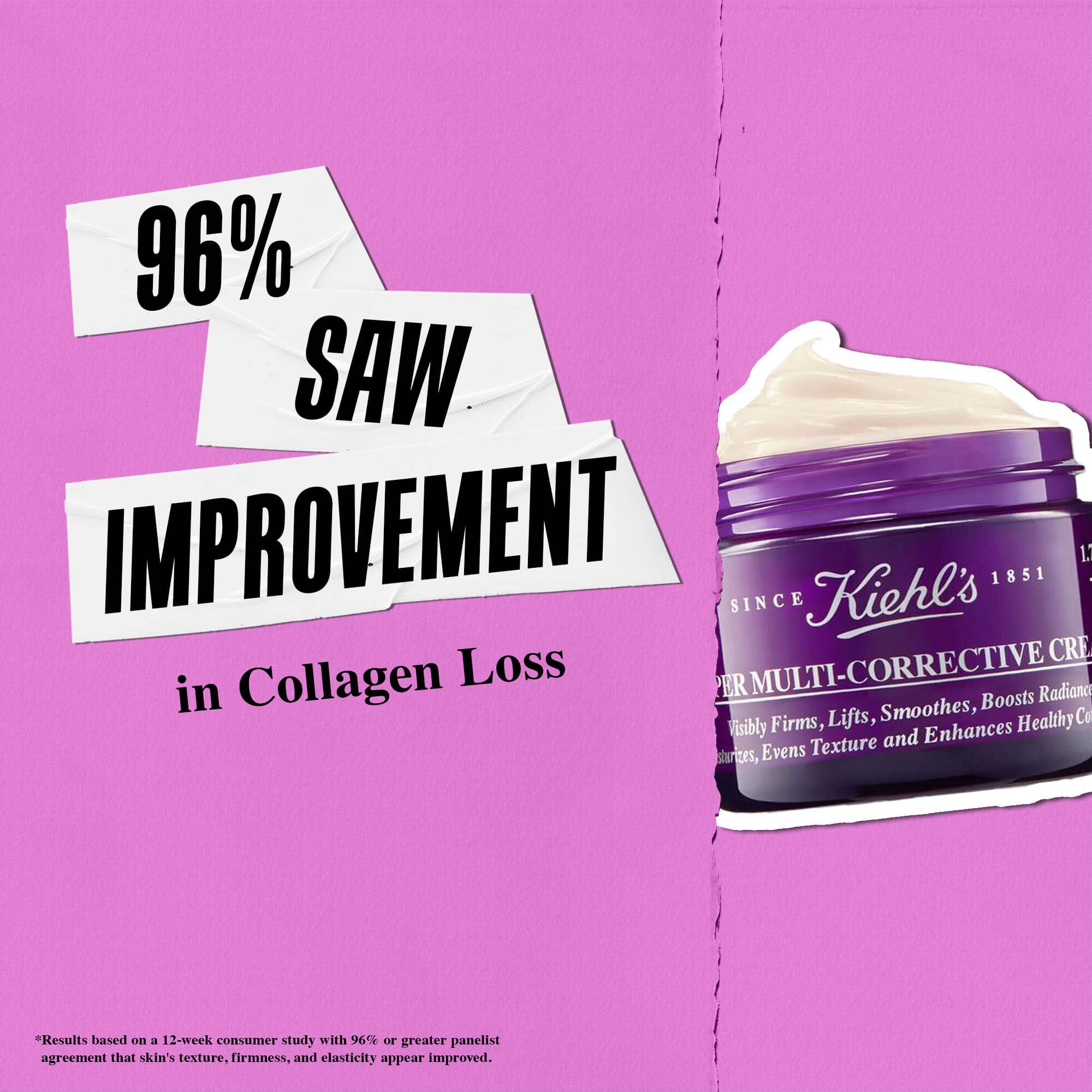96 % oplevede en forbedring af hudens kollagentab med Kiehl's Super Multi-Corrective Cream